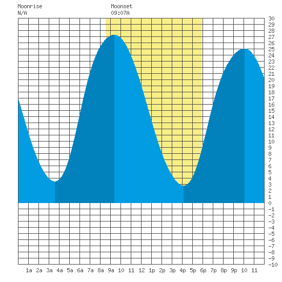 Fire Island tide chart for Monday, February 17, 2025