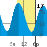 Fire Island tide chart for Monday, February 17, 2025