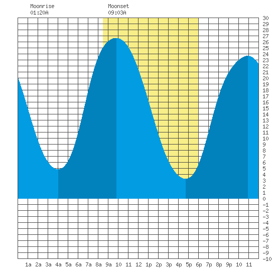 Fire Island tide chart for Tuesday, February 18, 2025
