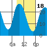 Fire Island tide chart for Tuesday, February 18, 2025