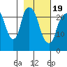 Fire Island tide chart for Wednesday, February 19, 2025