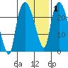 Fire Island tide chart for Saturday, February 1, 2025