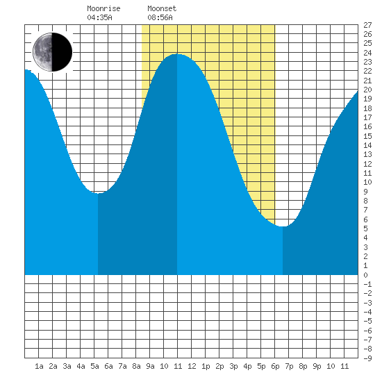 Fire Island tide chart for Thursday, February 20, 2025