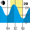 Fire Island tide chart for Thursday, February 20, 2025