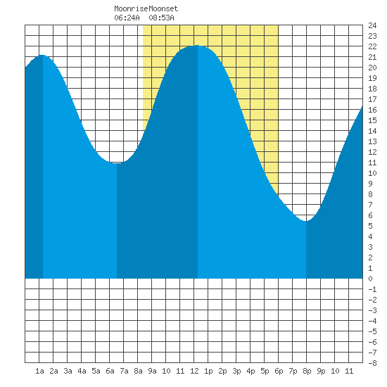 Fire Island tide chart for Friday, February 21, 2025