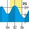 Fire Island tide chart for Friday, February 21, 2025