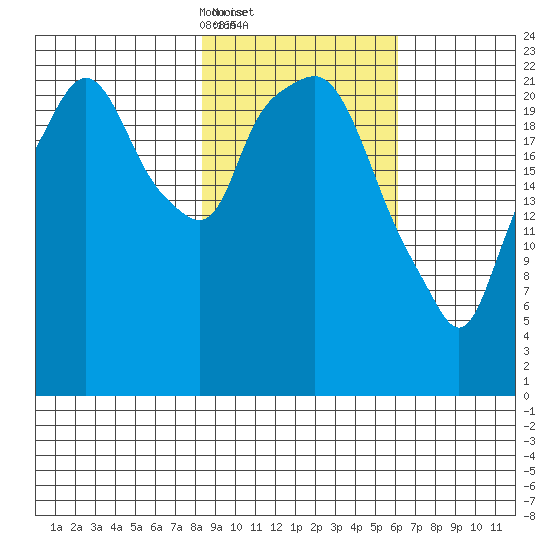 Fire Island tide chart for Saturday, February 22, 2025