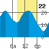 Fire Island tide chart for Saturday, February 22, 2025