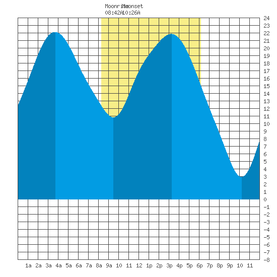 Fire Island tide chart for Sunday, February 23, 2025
