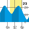 Fire Island tide chart for Sunday, February 23, 2025