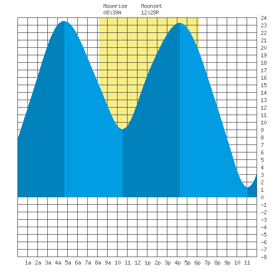 Fire Island tide chart for Monday, February 24, 2025