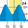 Fire Island tide chart for Monday, February 24, 2025