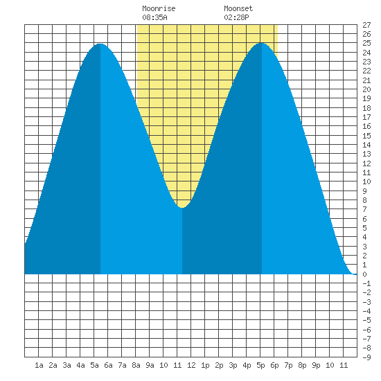 Fire Island tide chart for Tuesday, February 25, 2025