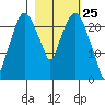 Fire Island tide chart for Tuesday, February 25, 2025