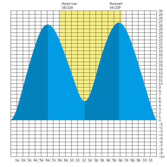 Fire Island tide chart for Wednesday, February 26, 2025