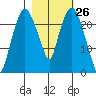 Fire Island tide chart for Wednesday, February 26, 2025