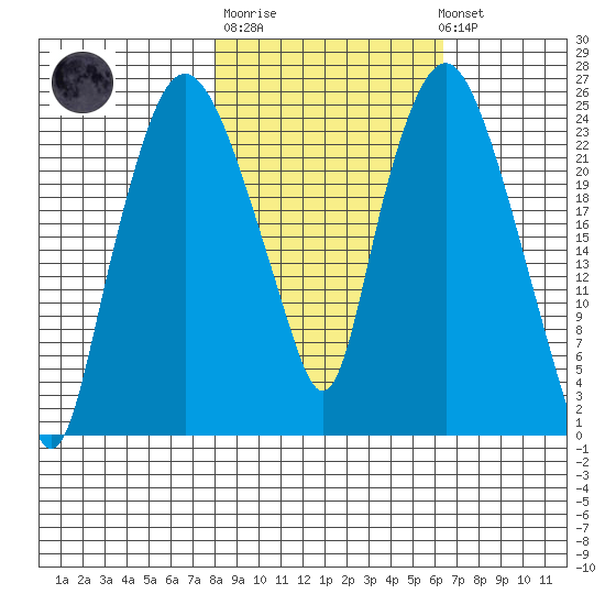 Fire Island tide chart for Thursday, February 27, 2025