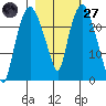 Fire Island tide chart for Thursday, February 27, 2025