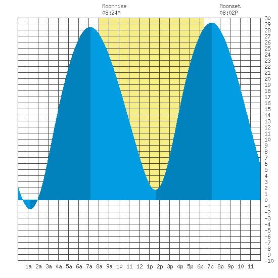 Fire Island tide chart for Friday, February 28, 2025