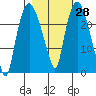 Fire Island tide chart for Friday, February 28, 2025