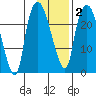 Fire Island tide chart for Sunday, February 2, 2025