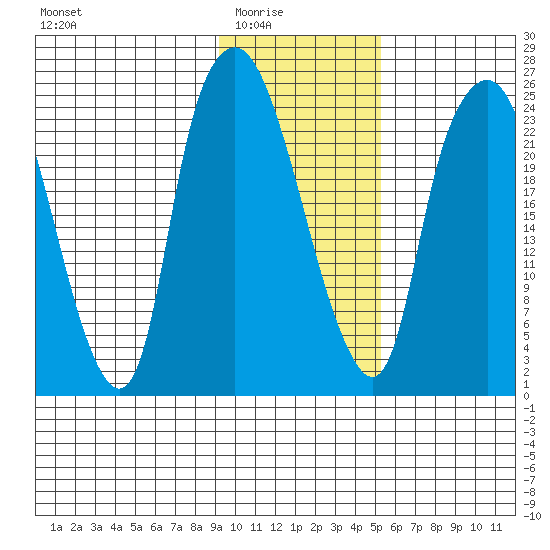 Fire Island tide chart for Monday, February 3, 2025
