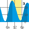 Fire Island tide chart for Monday, February 3, 2025