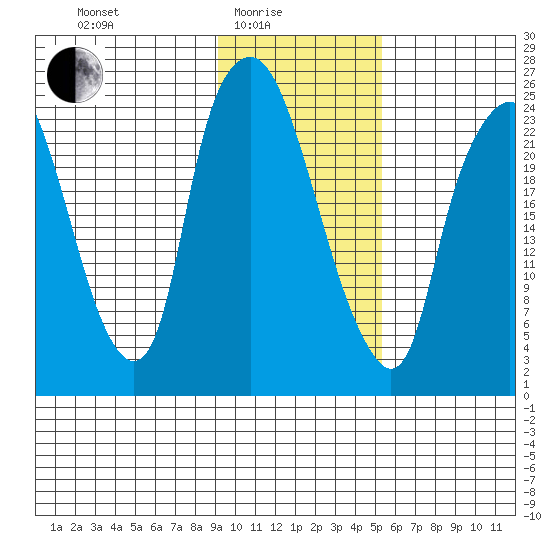 Fire Island tide chart for Tuesday, February 4, 2025