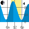 Fire Island tide chart for Tuesday, February 4, 2025