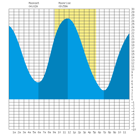 Fire Island tide chart for Wednesday, February 5, 2025