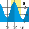 Fire Island tide chart for Wednesday, February 5, 2025