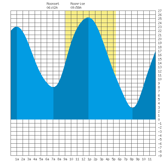 Fire Island tide chart for Thursday, February 6, 2025