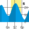 Fire Island tide chart for Thursday, February 6, 2025