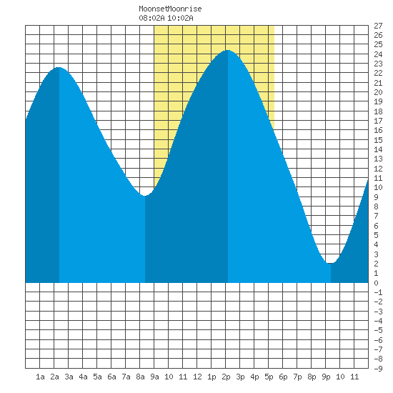 Fire Island tide chart for Friday, February 7, 2025