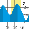 Fire Island tide chart for Friday, February 7, 2025