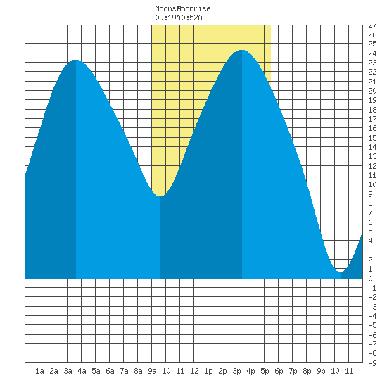 Fire Island tide chart for Saturday, February 8, 2025