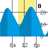Fire Island tide chart for Saturday, February 8, 2025