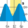 Fire Island tide chart for Sunday, February 9, 2025
