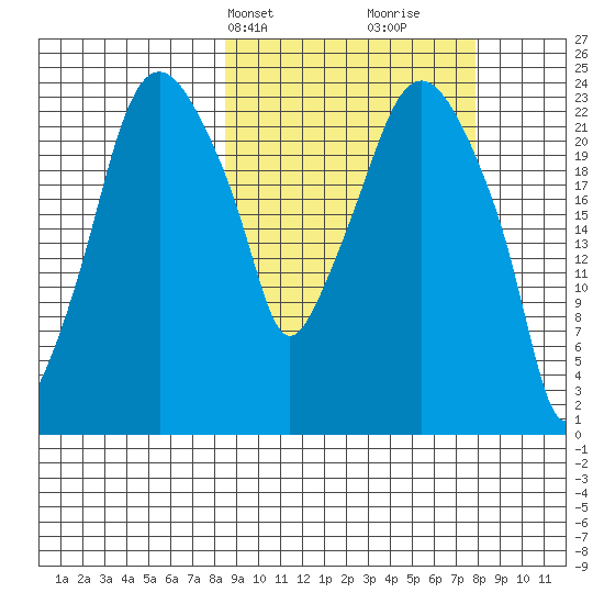 Fire Island tide chart for Monday, March 10, 2025