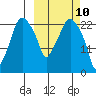 Fire Island tide chart for Monday, March 10, 2025