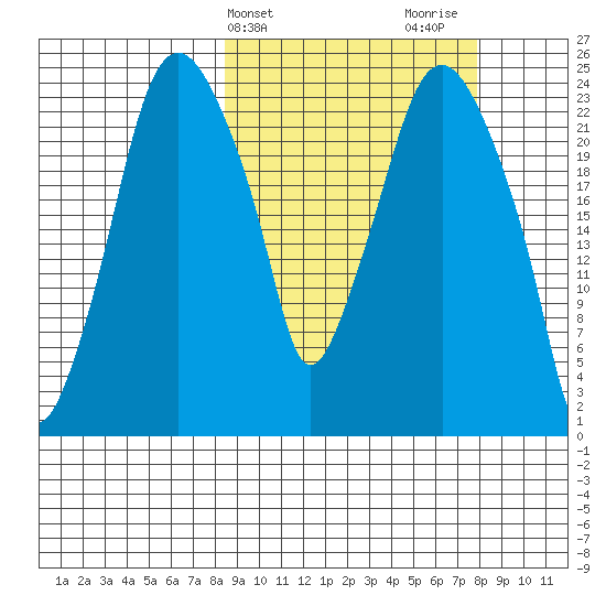 Fire Island tide chart for Tuesday, March 11, 2025
