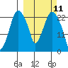 Fire Island tide chart for Tuesday, March 11, 2025