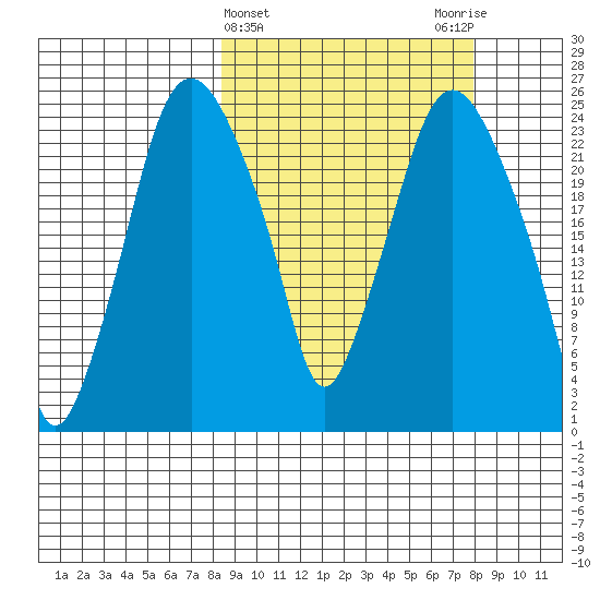 Fire Island tide chart for Wednesday, March 12, 2025