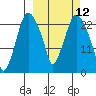 Fire Island tide chart for Wednesday, March 12, 2025