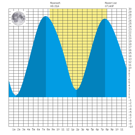 Fire Island tide chart for Thursday, March 13, 2025