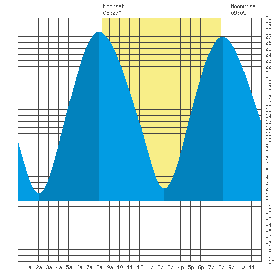 Fire Island tide chart for Friday, March 14, 2025