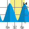 Fire Island tide chart for Friday, March 14, 2025