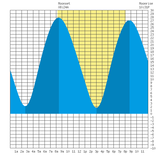 Fire Island tide chart for Saturday, March 15, 2025