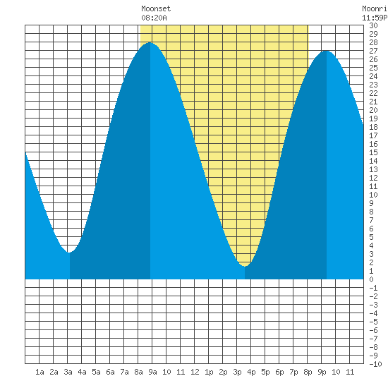 Fire Island tide chart for Sunday, March 16, 2025