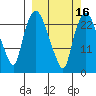 Fire Island tide chart for Sunday, March 16, 2025